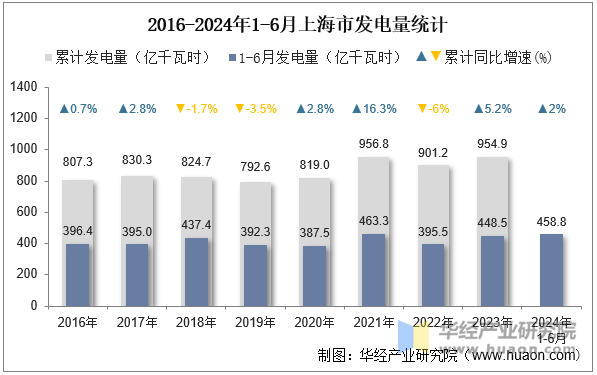 2016-2024年1-6月上海市发电量统计