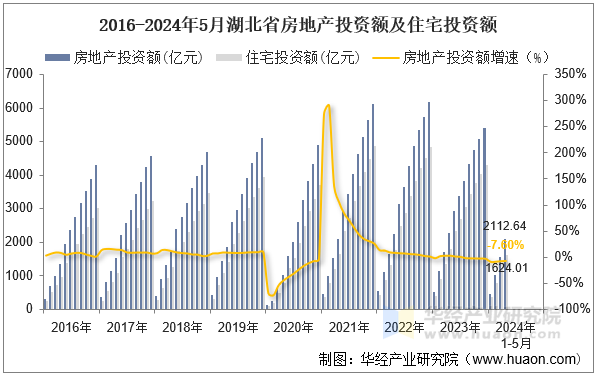 2016-2024年5月湖北省房地产投资额及住宅投资额