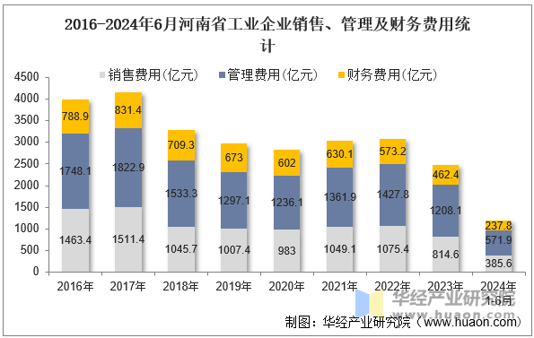 2016-2024年6月河南省工业企业销售、管理及财务费用统计