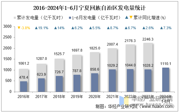 2016-2024年1-6月宁夏回族自治区发电量统计