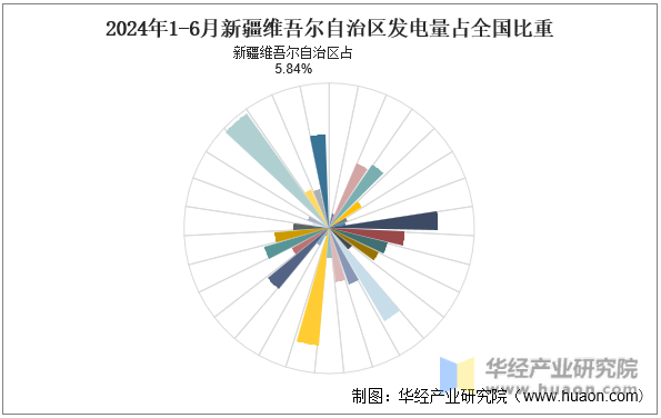 2024年1-6月新疆维吾尔自治区发电量占全国比重