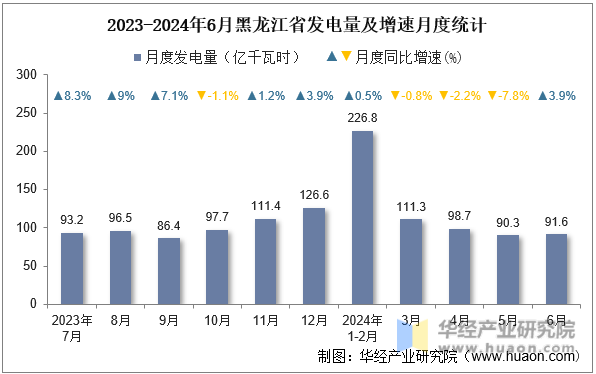 2023-2024年6月黑龙江省发电量及增速月度统计