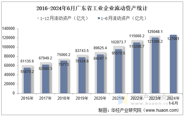 2016-2024年6月广东省工业企业流动资产统计