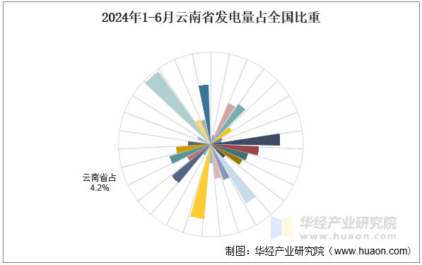 2024年1-6月云南省发电量占全国比重