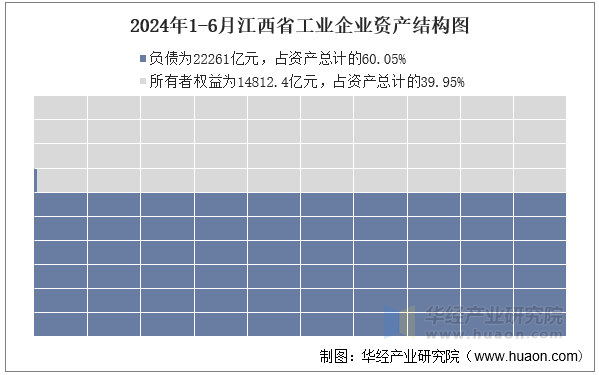 2024年1-6月江西省工业企业资产结构图