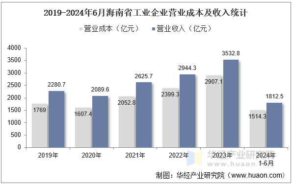 2019-2024年6月海南省工业企业营业成本及收入统计