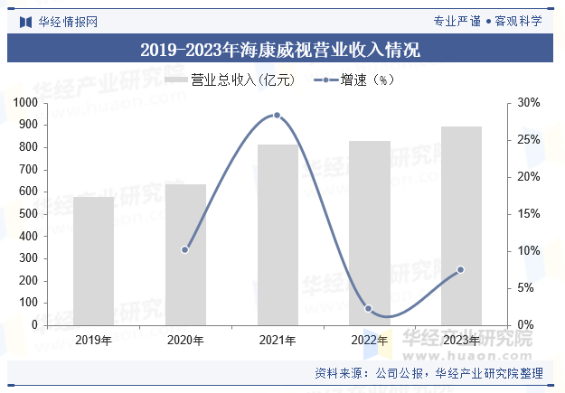 2019-2023年海康威视营业收入情况