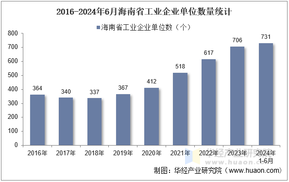 2016-2024年6月海南省工业企业单位数量统计