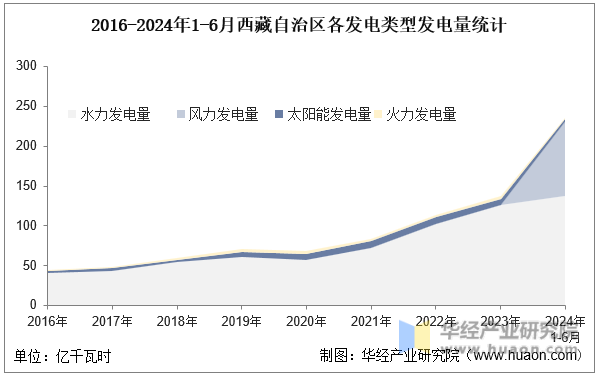 2016-2024年1-6月西藏自治区各发电类型发电量统计