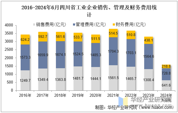 2016-2024年6月四川省工业企业销售、管理及财务费用统计