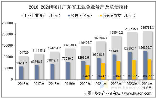 2016-2024年6月广东省工业企业资产及负债统计