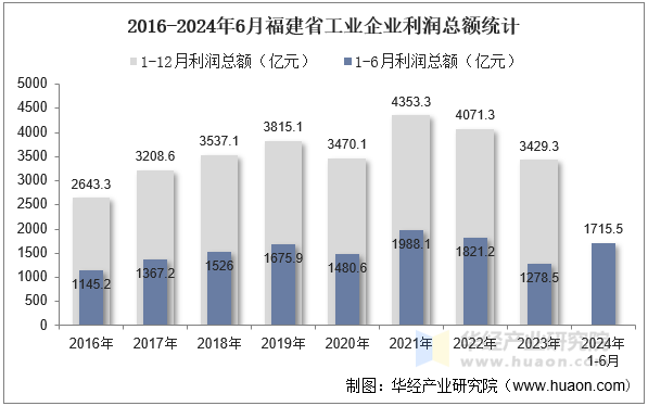 2016-2024年6月福建省工业企业利润总额统计