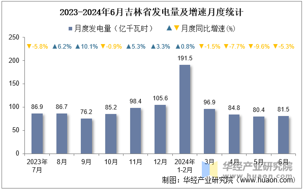 2023-2024年6月吉林省发电量及增速月度统计