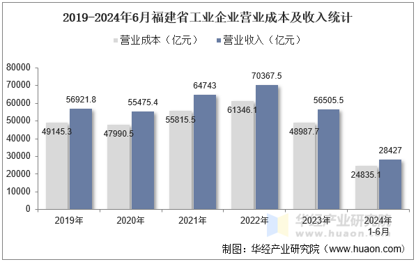 2019-2024年6月福建省工业企业营业成本及收入统计