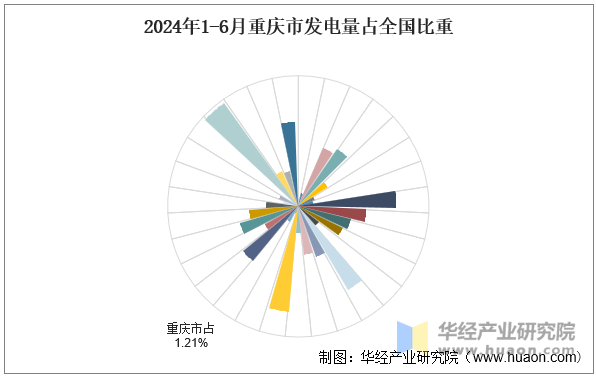 2024年1-6月重庆市发电量占全国比重