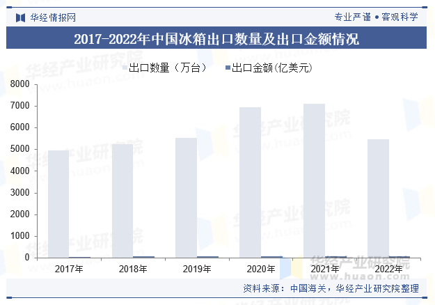 2017-2022年中国冰箱出口数量及出口金额情况