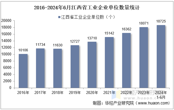 2016-2024年6月江西省工业企业单位数量统计