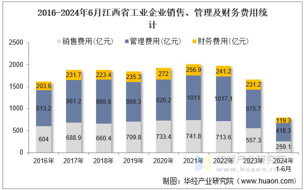 2016-2024年6月江西省工业企业销售、管理及财务费用统计