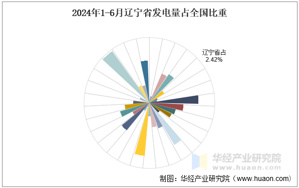 2024年1-6月辽宁省发电量占全国比重