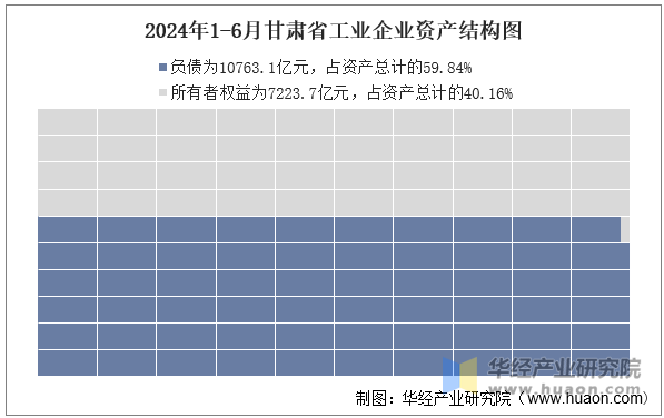 2024年1-6月甘肃省工业企业资产结构图