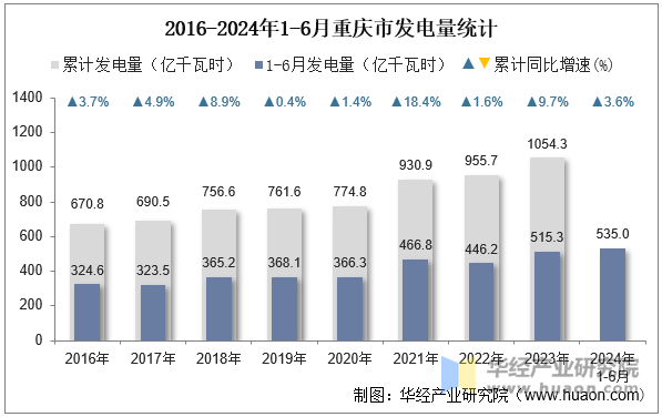 2016-2024年1-6月重庆市发电量统计