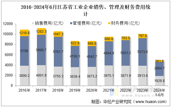 2016-2024年6月江苏省工业企业销售、管理及财务费用统计