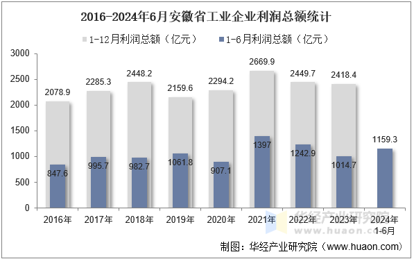 2016-2024年6月安徽省工业企业利润总额统计