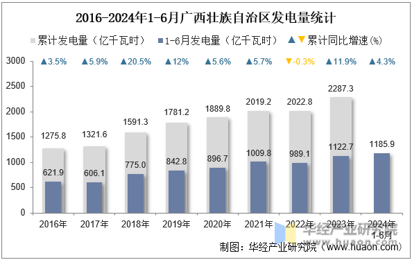 2016-2024年1-6月广西壮族自治区发电量统计