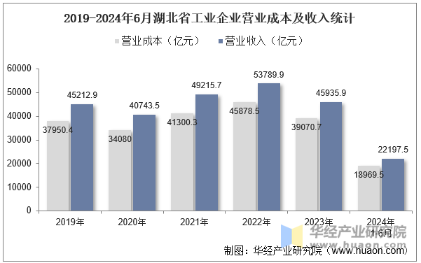 2019-2024年6月湖北省工业企业营业成本及收入统计