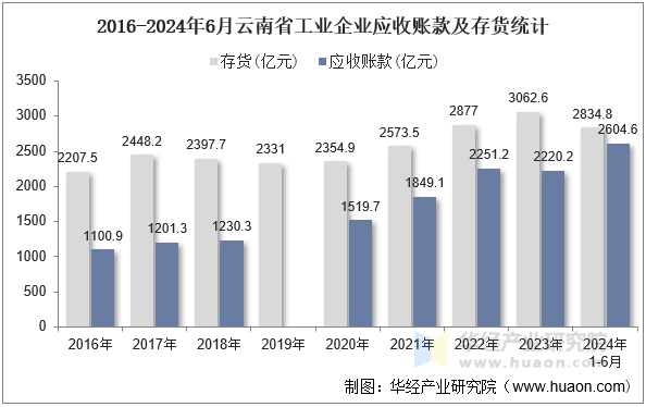 2016-2024年6月云南省工业企业应收账款及存货统计