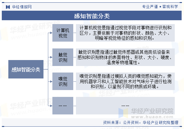 感知智能分类