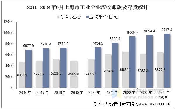 2016-2024年6月上海市工业企业应收账款及存货统计