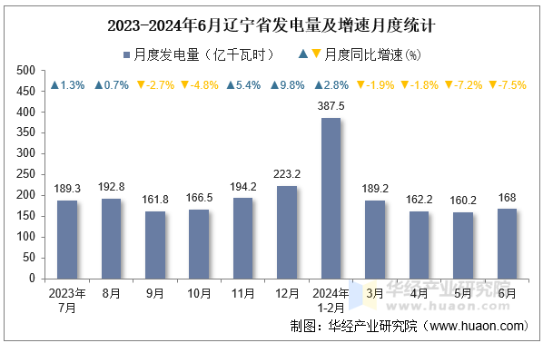 2023-2024年6月辽宁省发电量及增速月度统计