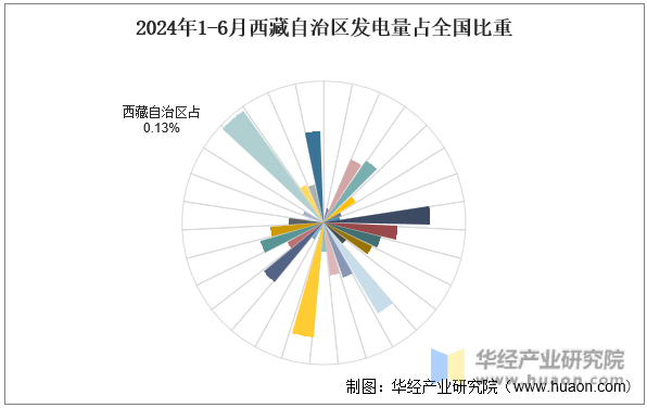 2024年1-6月西藏自治区发电量占全国比重