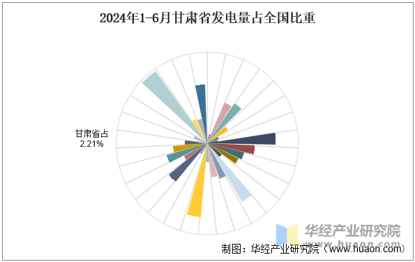 2024年1-6月甘肃省发电量占全国比重