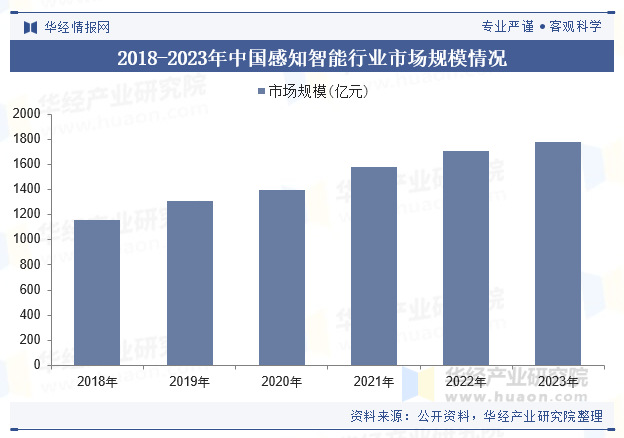 2018-2023年中国感知智能行业市场规模情况