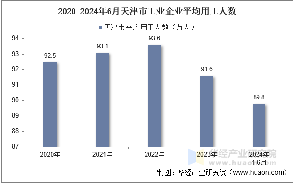 2020-2024年6月天津市工业企业平均用工人数