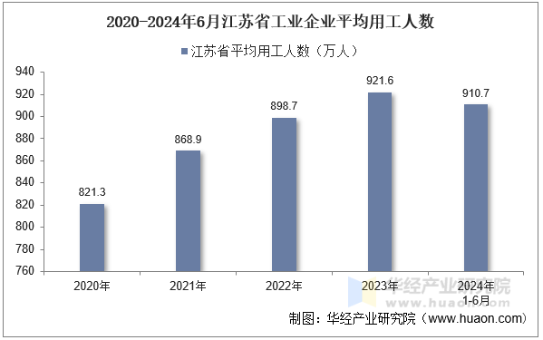 2020-2024年6月江苏省工业企业平均用工人数