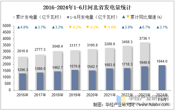 2016-2024年1-6月河北省发电量统计