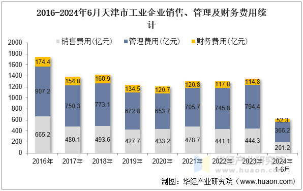 2016-2024年6月天津市工业企业销售、管理及财务费用统计