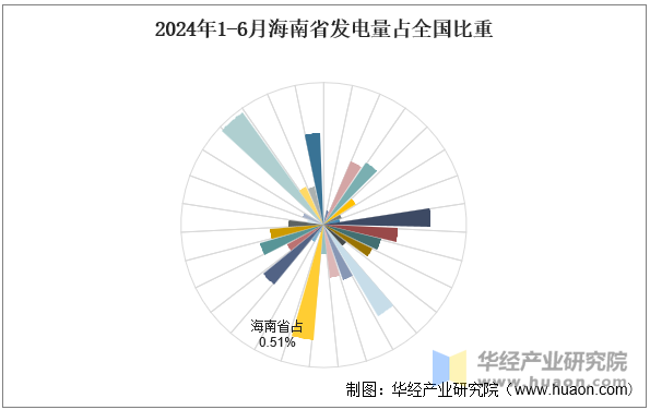 2024年1-6月海南省发电量占全国比重