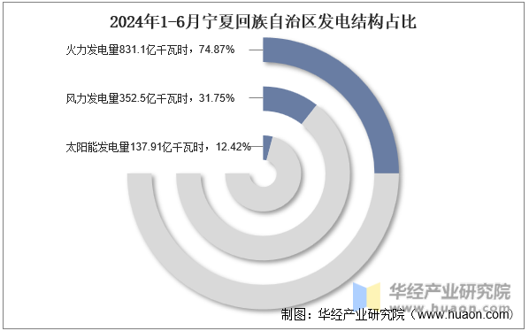 2024年1-6月宁夏回族自治区发电结构占比