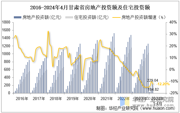 2016-2024年4月甘肃省房地产投资额及住宅投资额