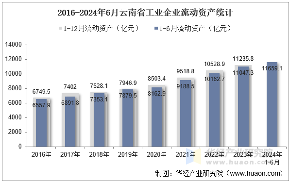 2016-2024年6月云南省工业企业流动资产统计