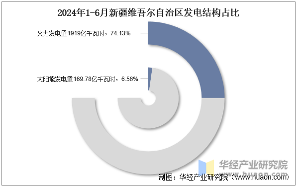 2024年1-6月新疆维吾尔自治区发电结构占比