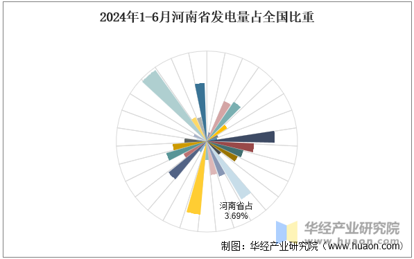 2024年1-6月河南省发电量占全国比重