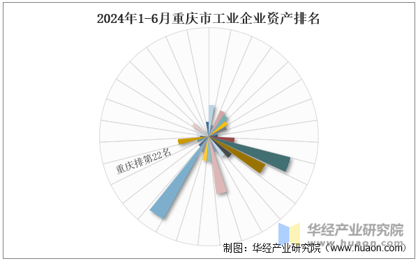 2024年1-6月重庆市工业企业资产排名