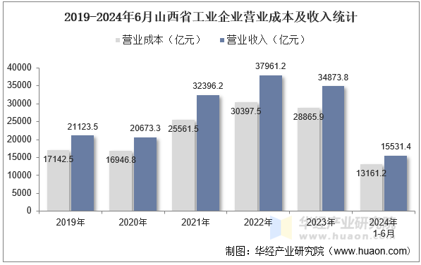 2019-2024年6月山西省工业企业营业成本及收入统计