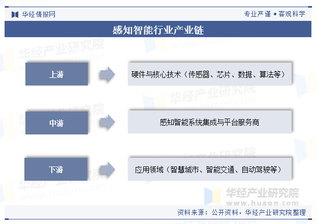 感知智能行业产业链