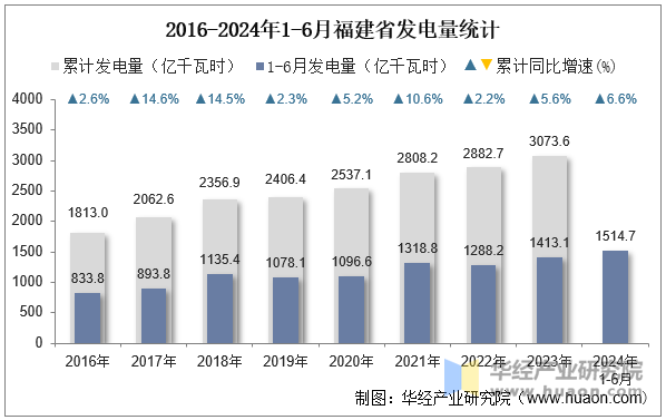 2016-2024年1-6月福建省发电量统计